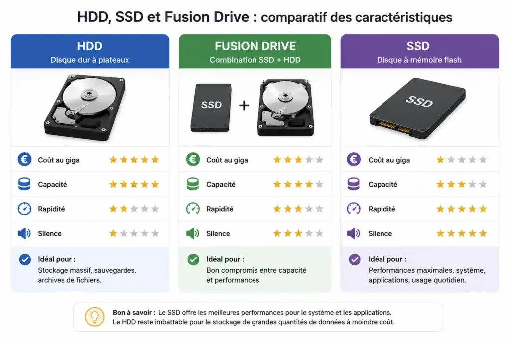 Infographie comparant HDD, SSD et Fusion Drive selon le coût, la capacité, la rapidité et le silence.