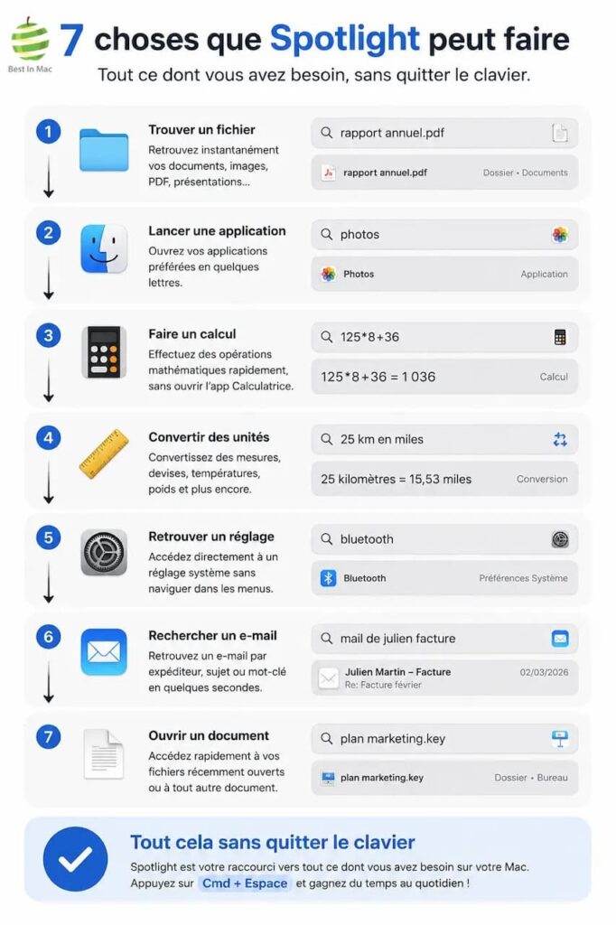 Infographie présentant 7 usages de Spotlight sur Mac : trouver un fichier, lancer une application, faire un calcul, convertir des unités, retrouver un réglage, rechercher un e-mail et ouvrir un document.