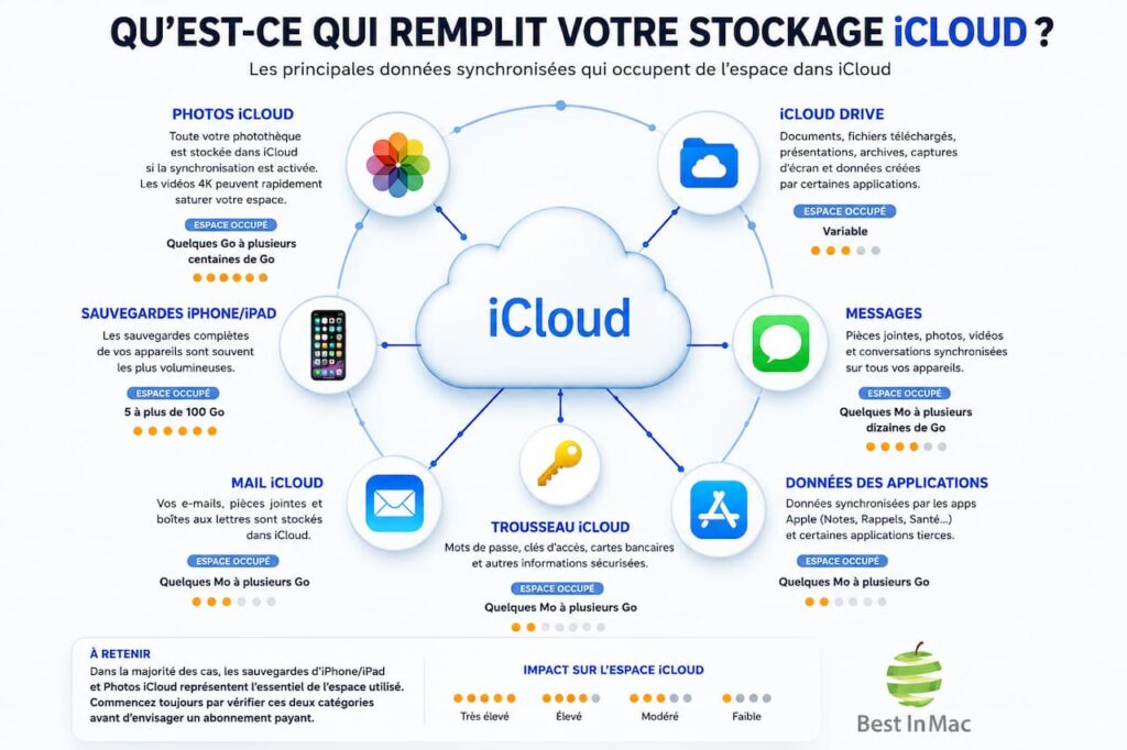 Infographie présentant les principaux éléments qui occupent le stockage iCloud : sauvegardes d'iPhone, Photos iCloud, iCloud Drive, Messages, Mail, Trousseau et données synchronisées.