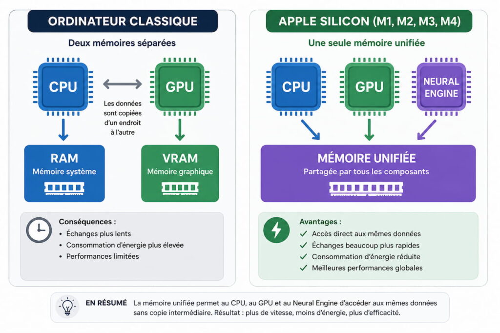 Schéma comparant la mémoire unifiée des puces Apple Silicon (CPU, GPU et Neural Engine) avec l'architecture traditionnelle utilisant une RAM et une VRAM séparées.